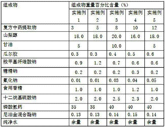 Traditional Chinese medicinal toothpaste for treating gingival bleeding