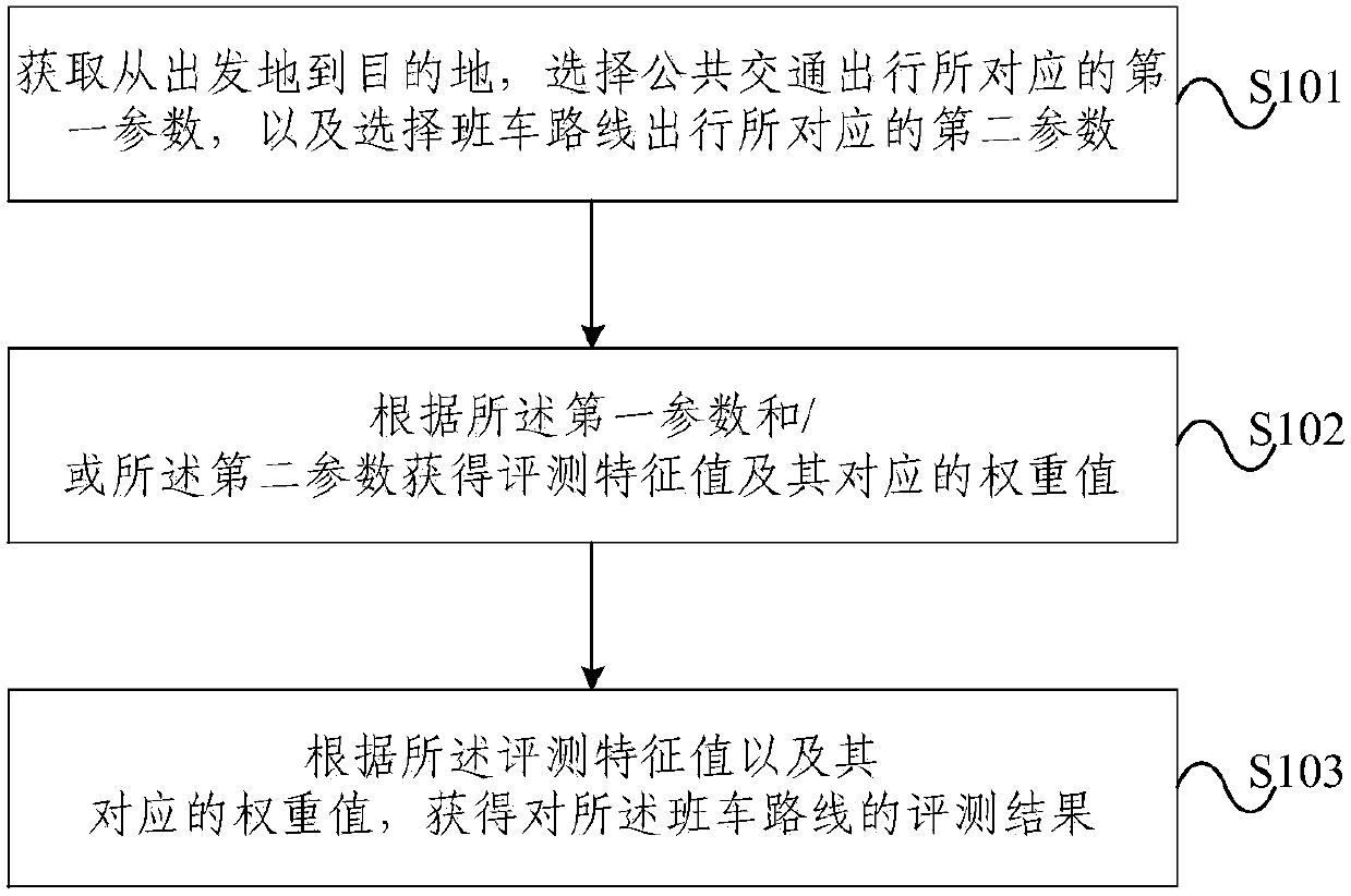 Evaluation processing method for shuttle bus route and server