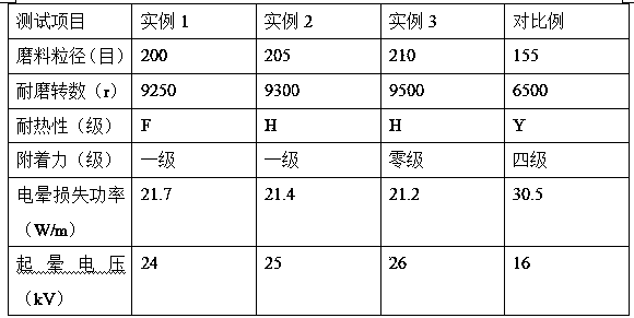 Preparation method of wear-resistant, high-viscosity and anti-corona paint