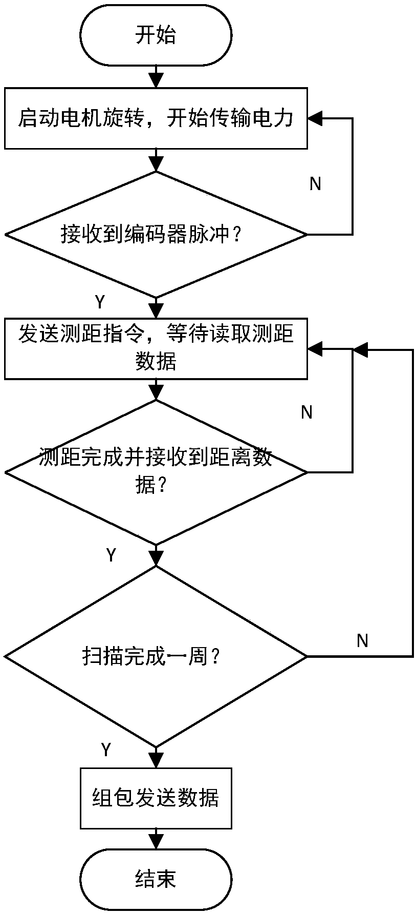 360-degree scanning laser distance measuring system and distance measuring method