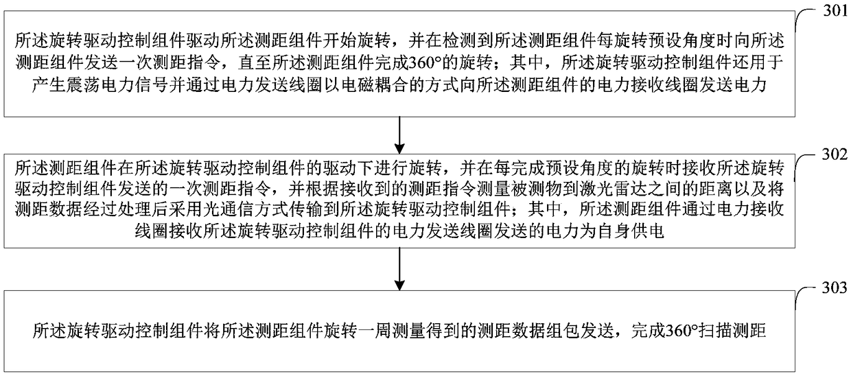 360-degree scanning laser distance measuring system and distance measuring method