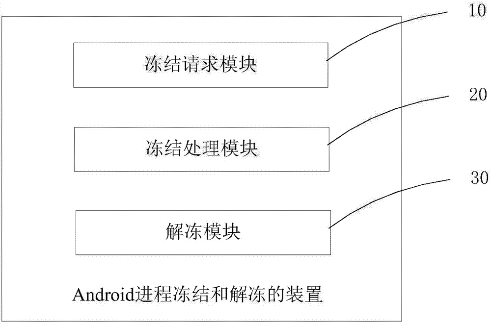 Android process freezing and unfreezing device and method