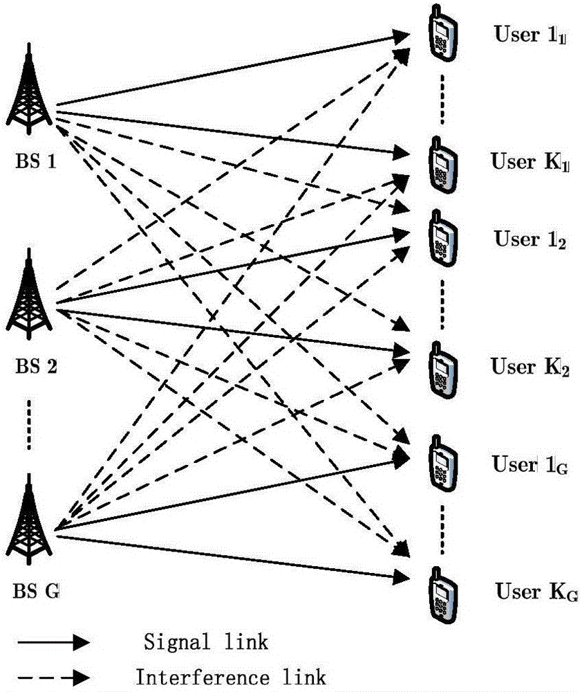 Combined interference phase alignment method based on Bayes estimation and inter-data flow power allocation