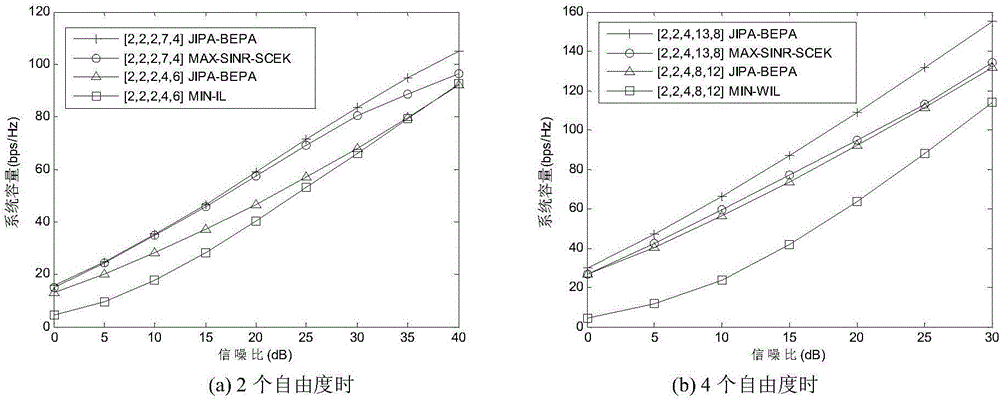 Combined interference phase alignment method based on Bayes estimation and inter-data flow power allocation