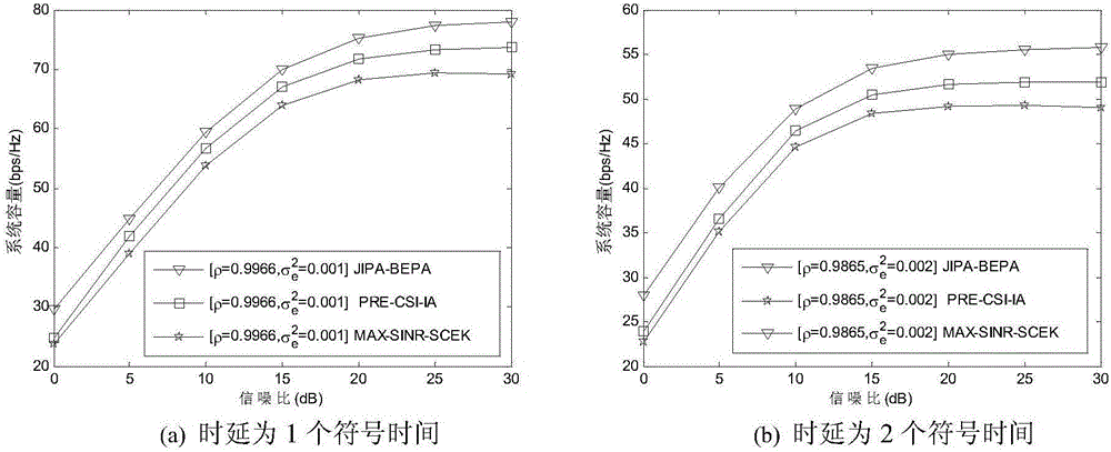 Combined interference phase alignment method based on Bayes estimation and inter-data flow power allocation