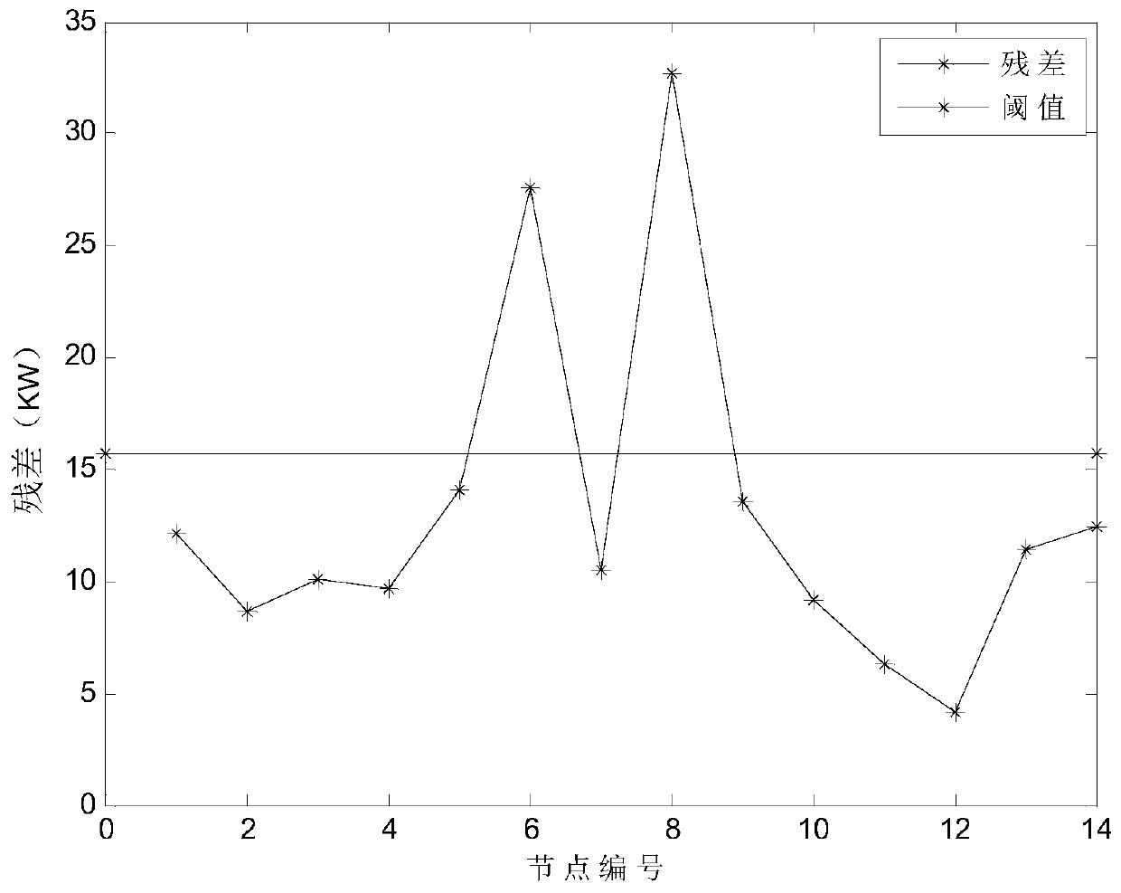 Electric power system false data detection method based on improved Kalman filtering