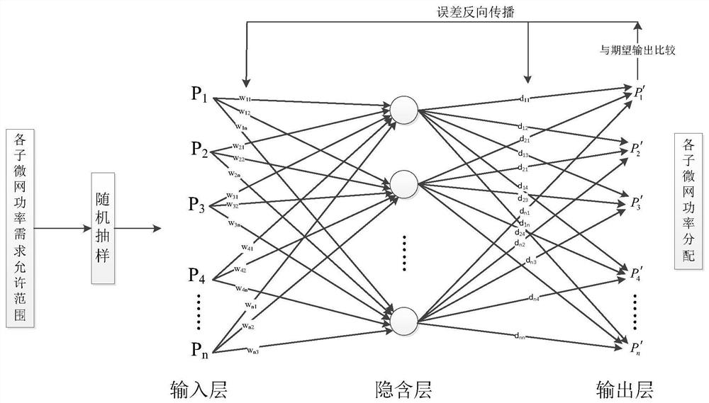 A Neural Network Based Energy Scheduling Method for Distributed Microgrid Groups