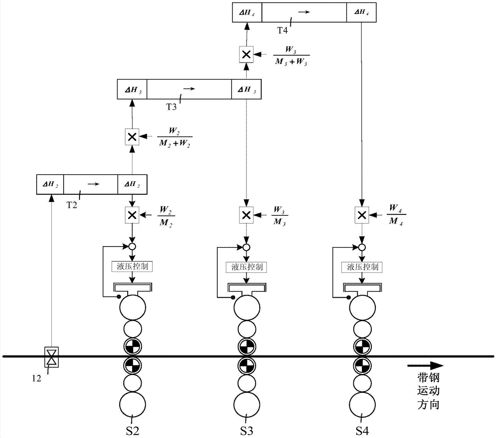 Feed-forward control method for thickness expansion of tandem cold rolling mill