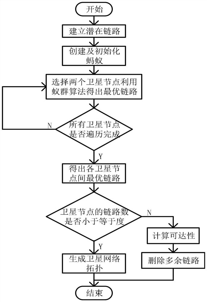 Satellite Network Topology Generation Method Using Fast Convergent Ant Colony Algorithm