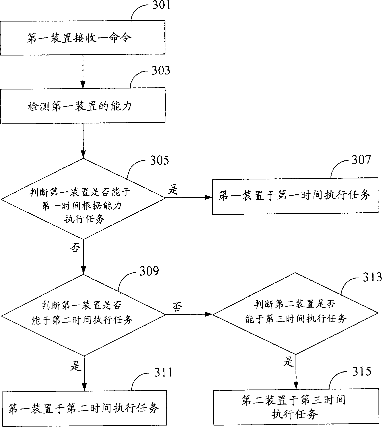 Digital video recorder, device for executing a task, and method thereof