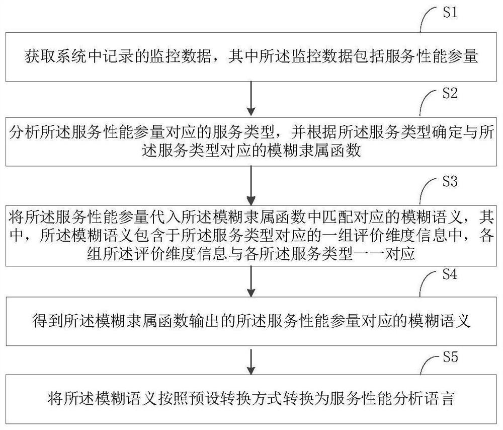 Service performance analysis method, device, computer equipment and storage medium