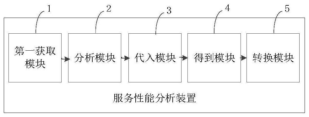 Service performance analysis method, device, computer equipment and storage medium