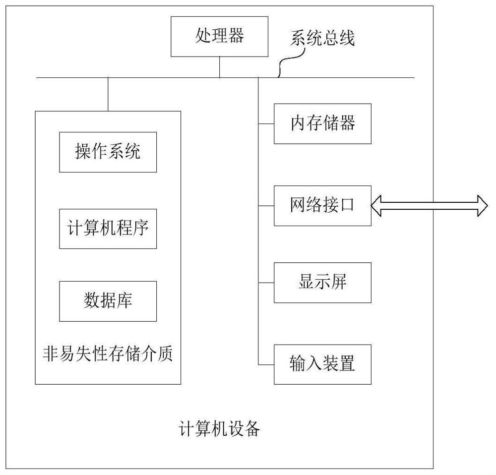 Service performance analysis method, device, computer equipment and storage medium