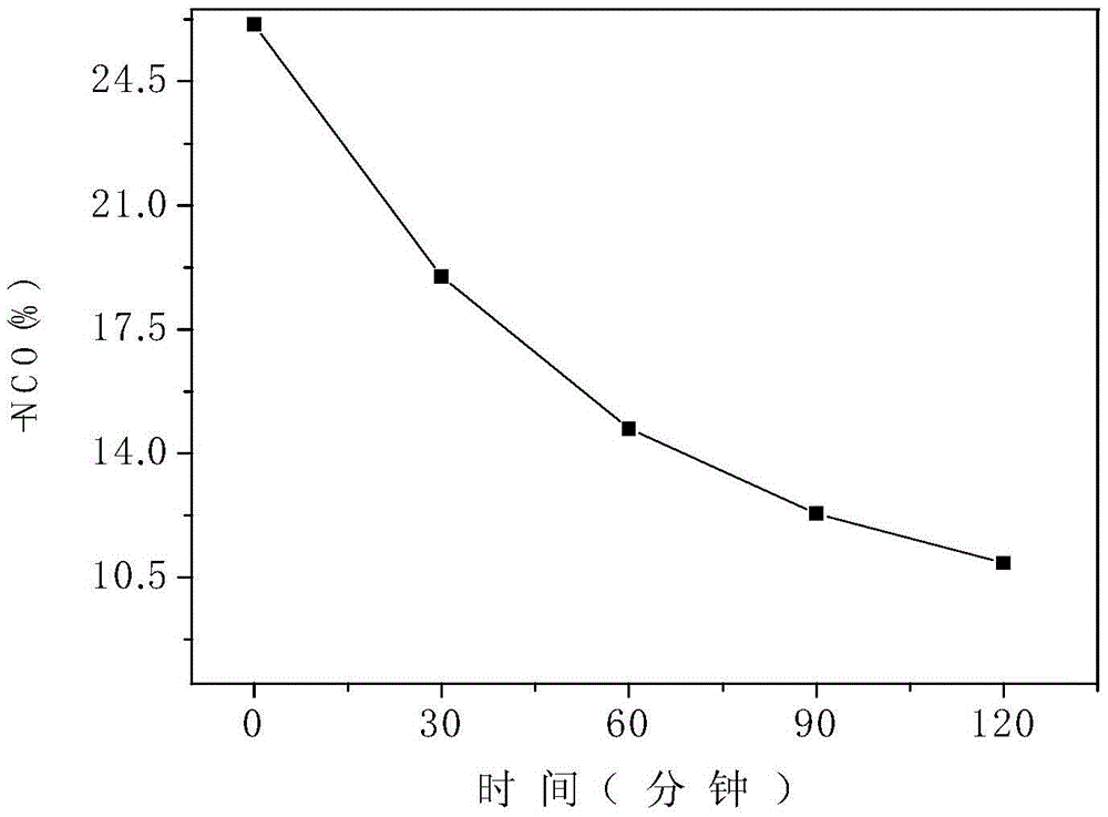 Castor oil-based polyurethane acrylate and preparation method as well as application thereof