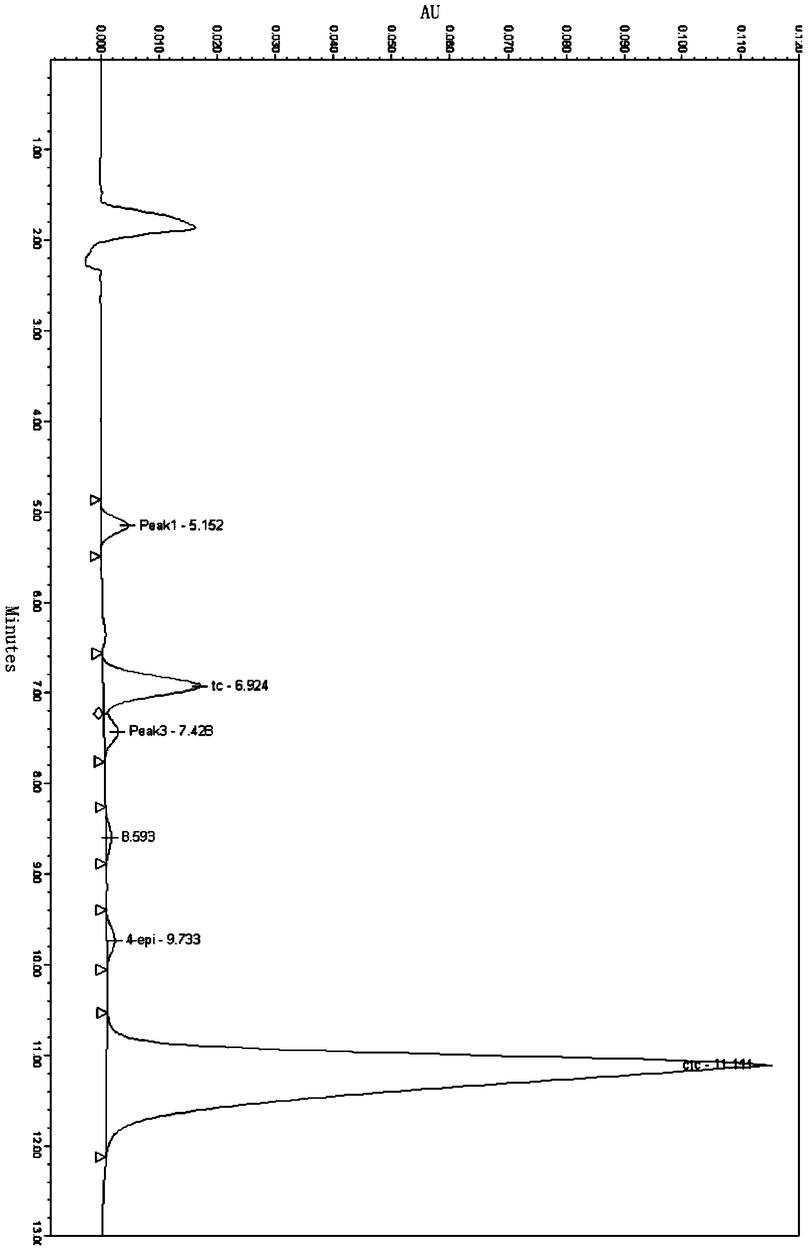 Method for rapidly determining contents of aureomycin for feed and impurities of aureomycin by HPLC