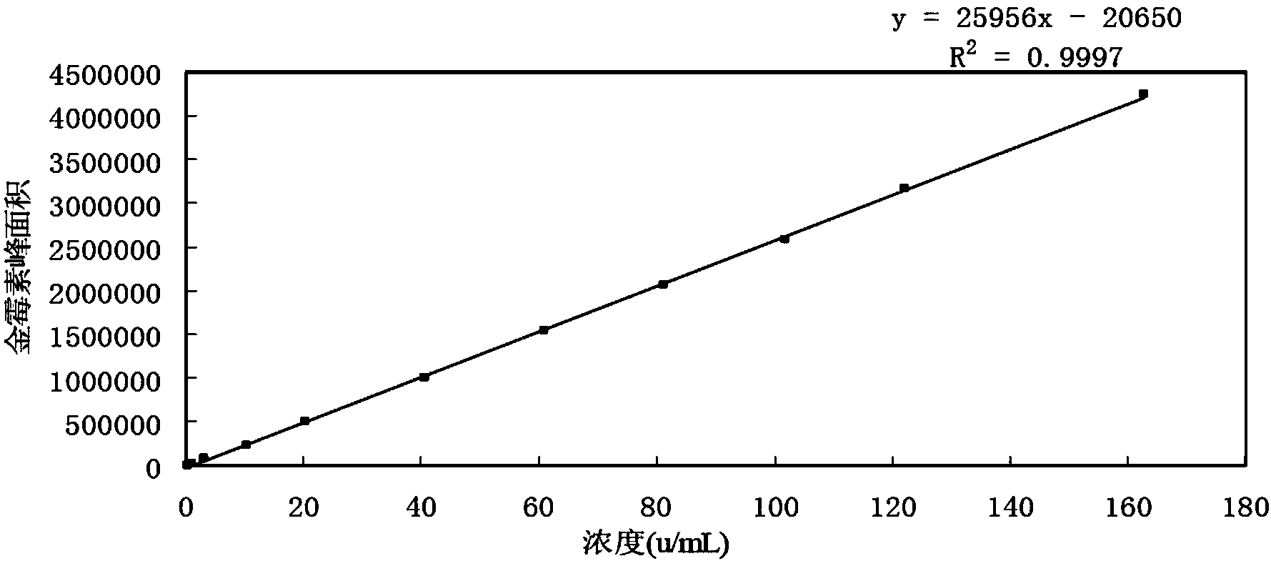 Method for rapidly determining contents of aureomycin for feed and impurities of aureomycin by HPLC