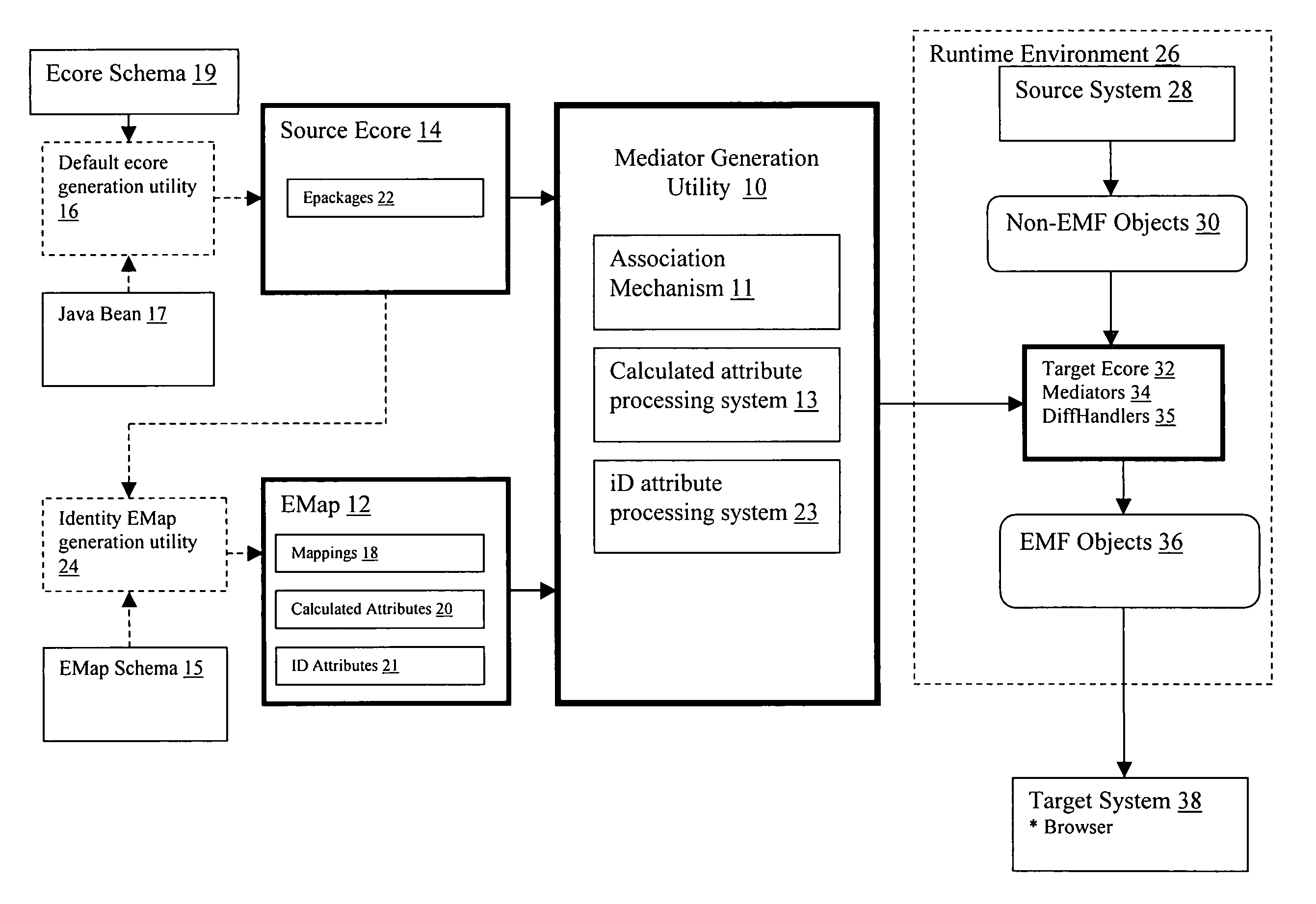 System and method for utilizing non-EMF based objects in an EMF environment