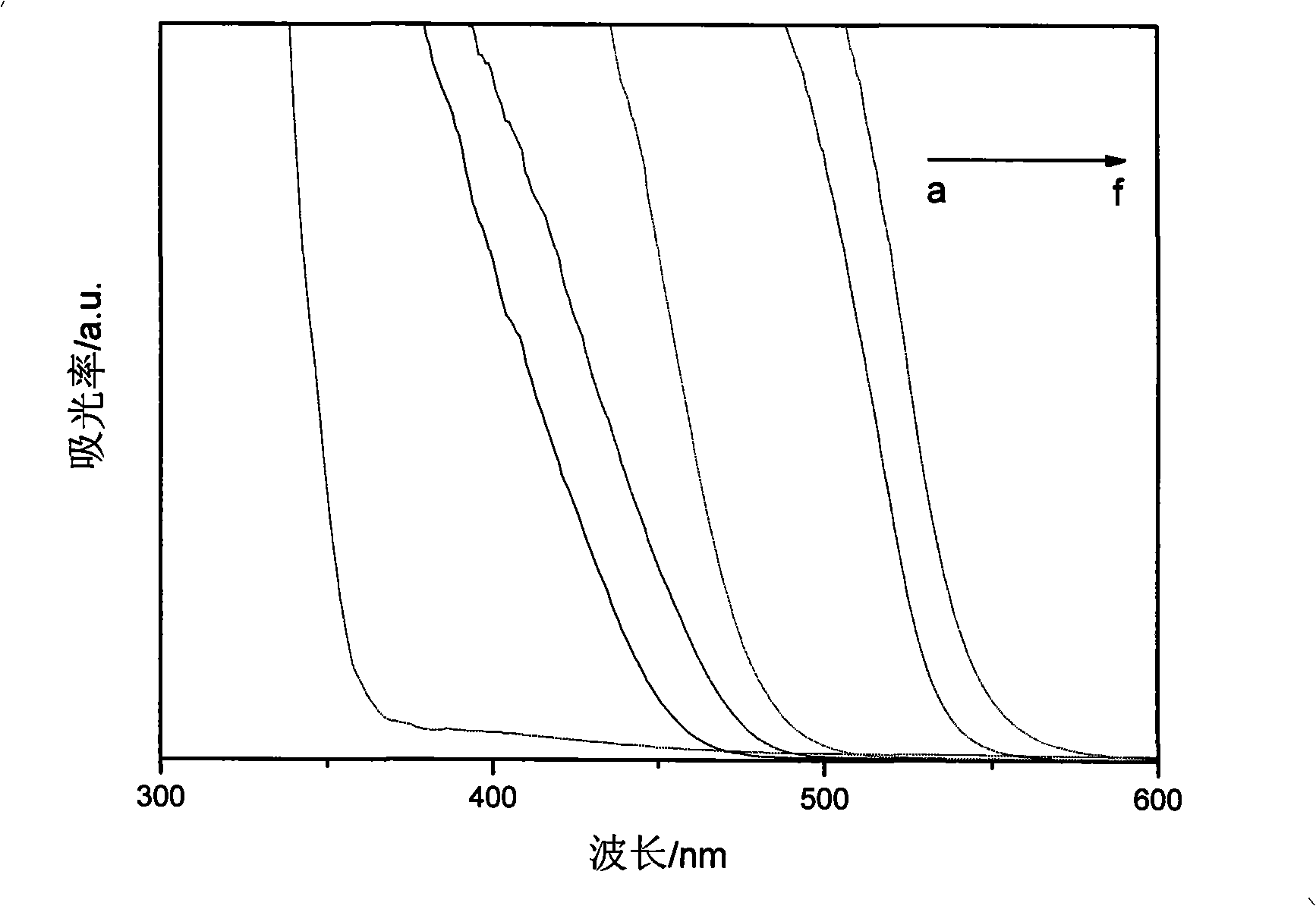 Precipitating-hydrothermal preparation with high visible light catalytic activity nano CdxZn1-xS photocatalyst