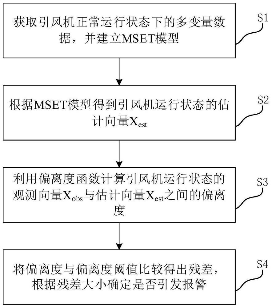 Power plant induced draft fan fault early warning method based on MSET and deviation degree