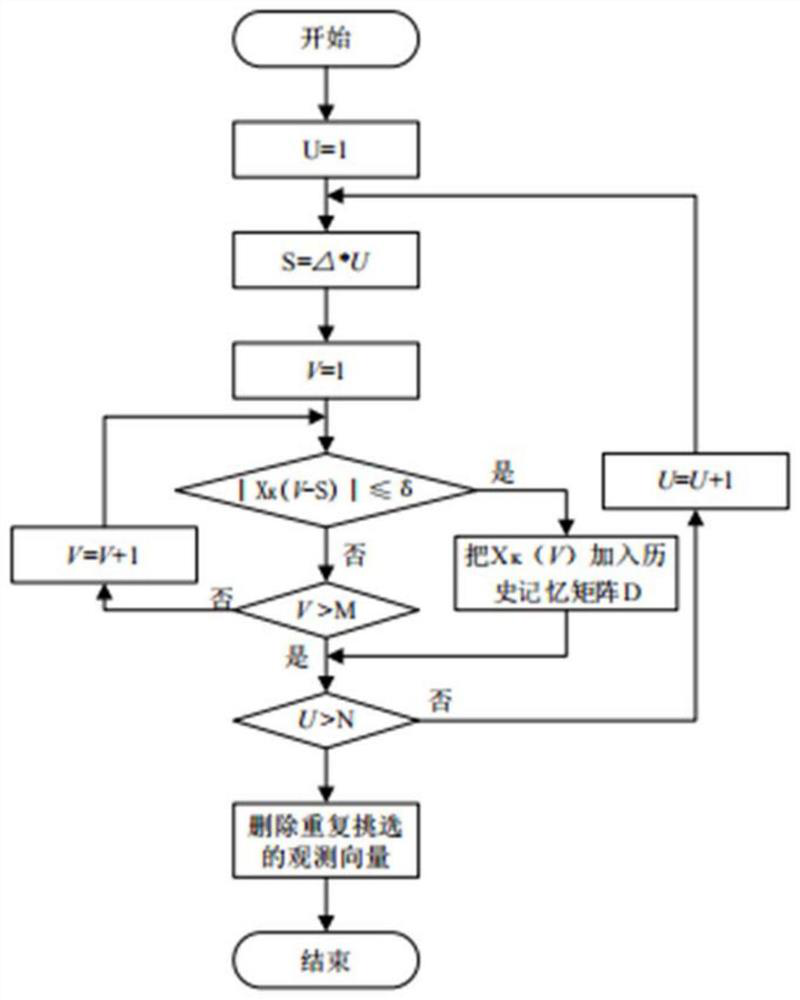 Power plant induced draft fan fault early warning method based on MSET and deviation degree