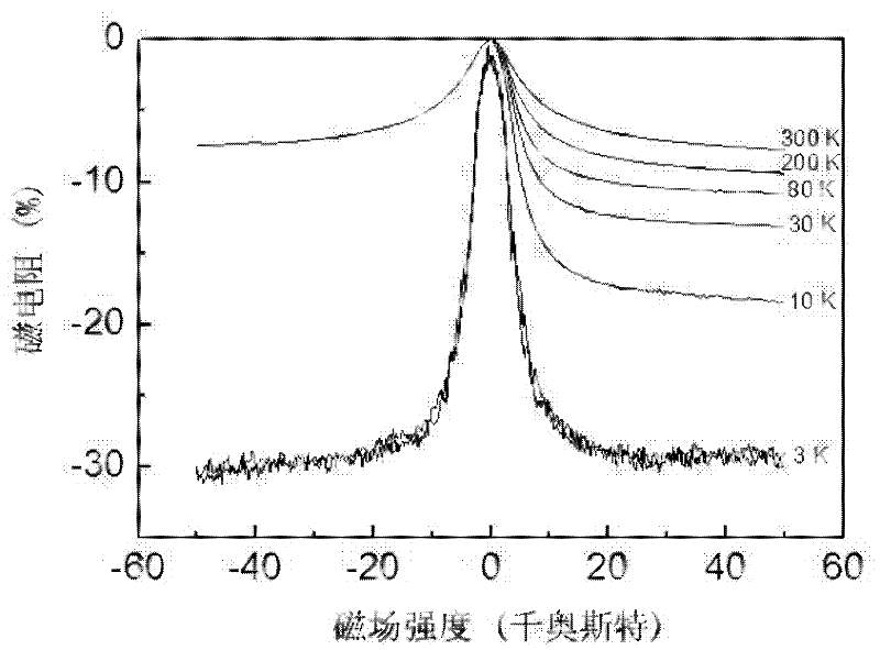 Preparation method of colossal magnetoresistance effect Fe-Ti-O amorphous film