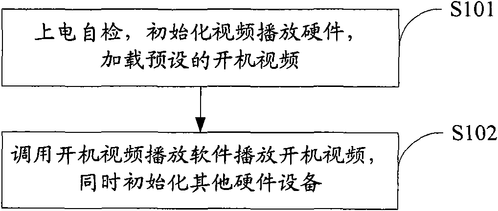 Computer startup processing method and system