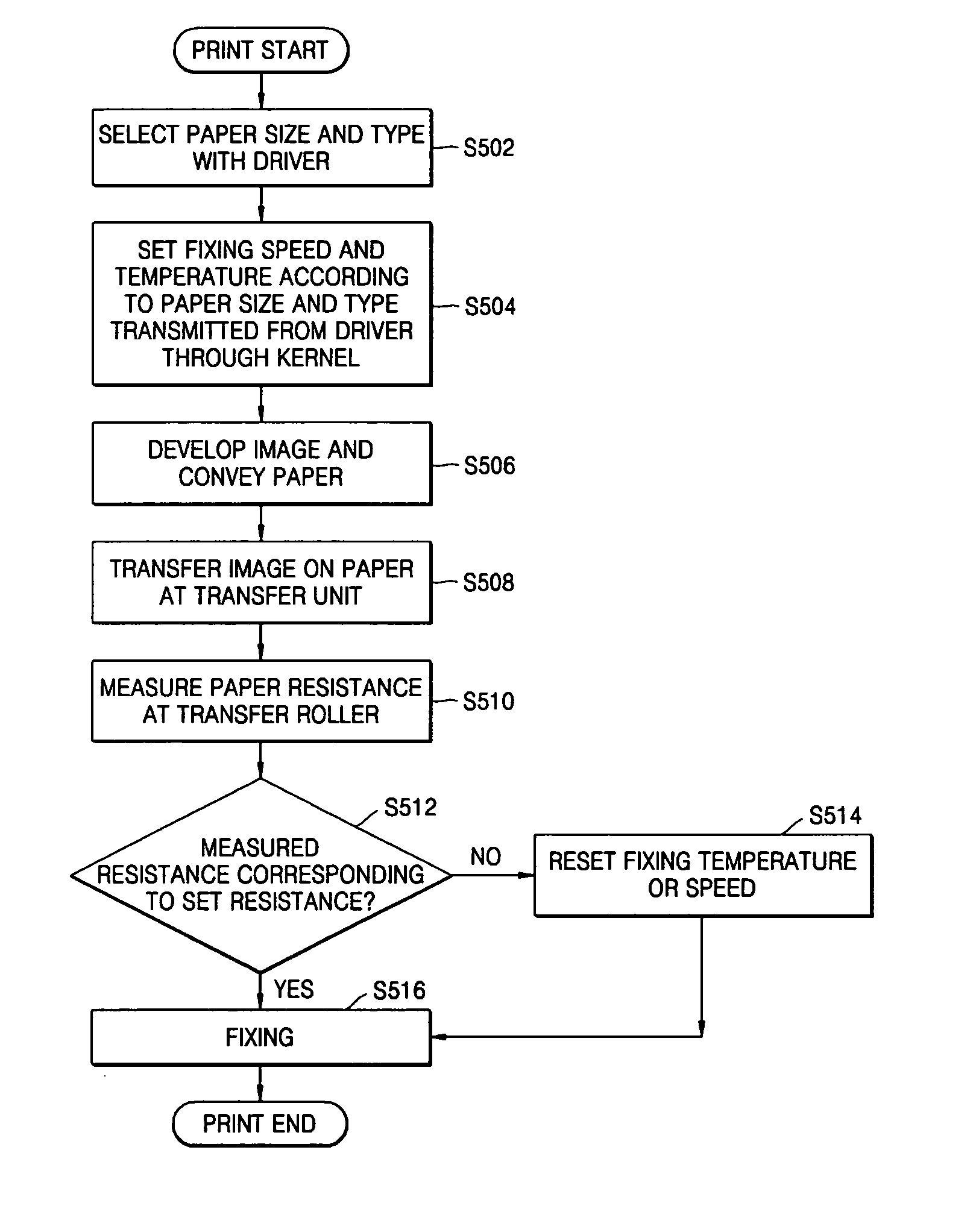 Method and apparatus for controlling a fixer of a printer