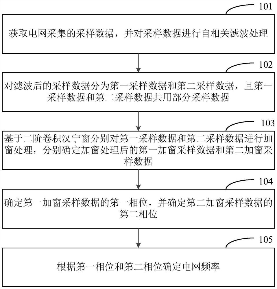 A method and device for measuring grid frequency