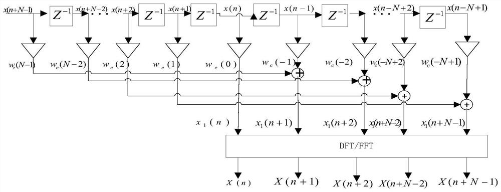 A method and device for measuring grid frequency