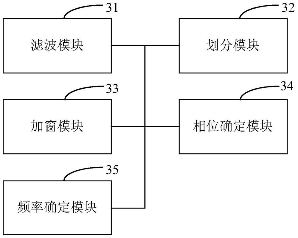 A method and device for measuring grid frequency