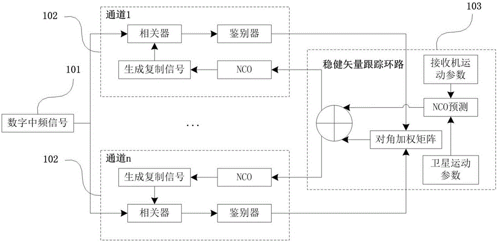 Steady unbiased navigation signal vector tracking method