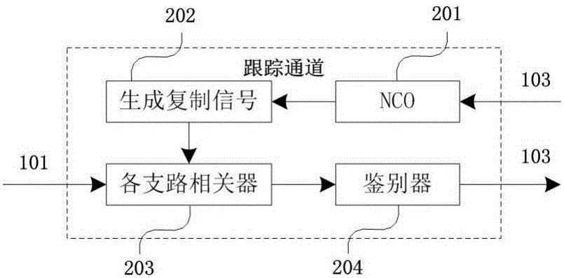 Steady unbiased navigation signal vector tracking method