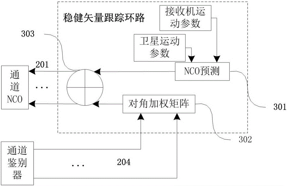 Steady unbiased navigation signal vector tracking method