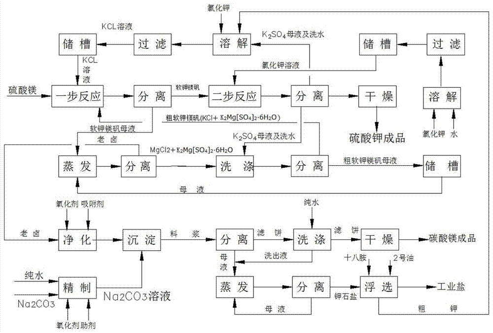 A comprehensive utilization method for producing potassium sulfate and magnesium resources by a magnesium sulfate conversion method