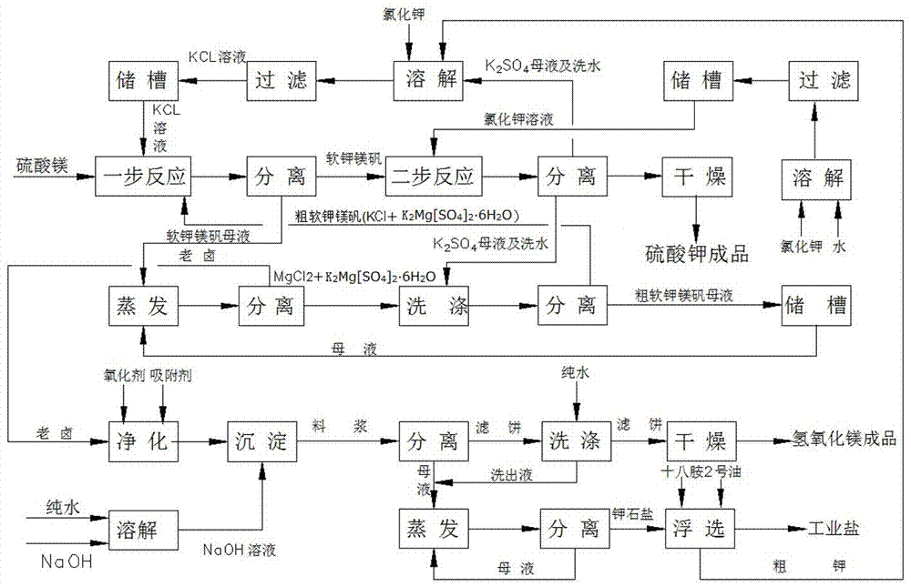 A comprehensive utilization method for producing potassium sulfate and magnesium resources by a magnesium sulfate conversion method