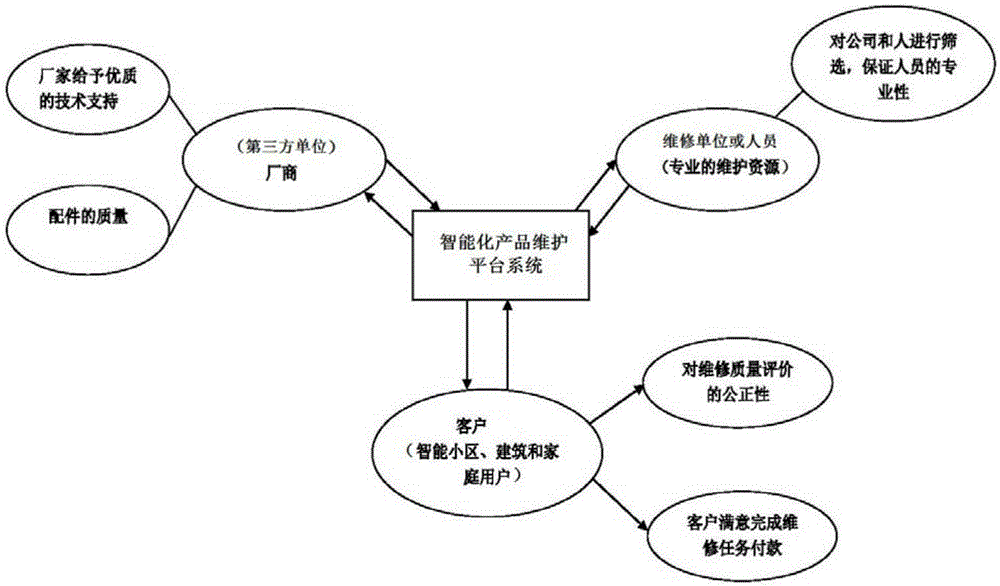 Intelligent product maintenance platform system and intelligent product maintenance method