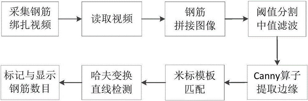 Detection method for quality of electric power pipe gallery reinforcing steel bar mesh based on machine vision and detection device