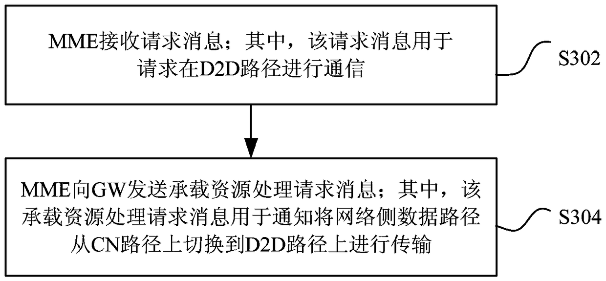 Communication path switching method, system and device