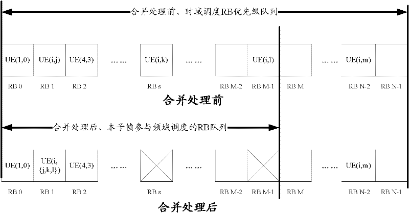 A resource allocation method and device