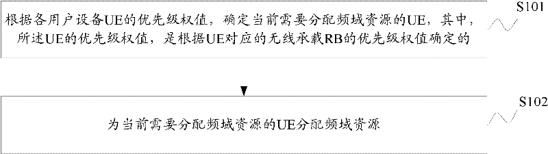 A resource allocation method and device