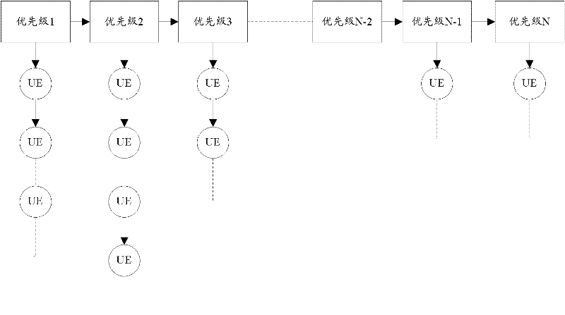 A resource allocation method and device