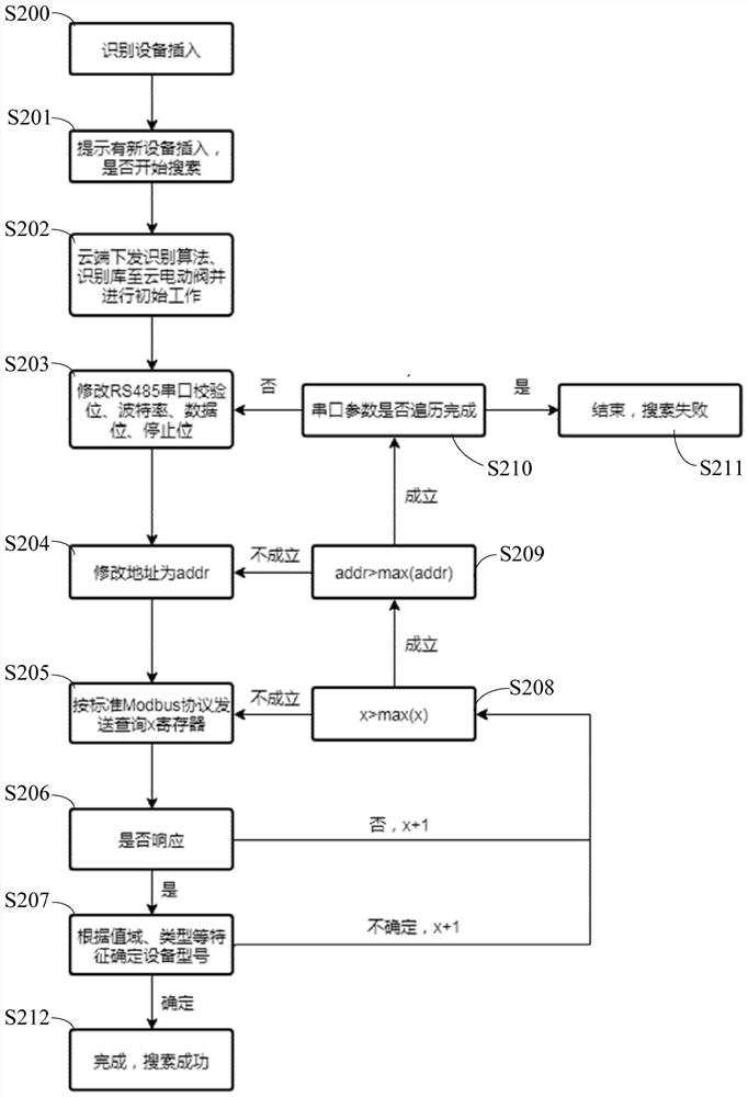 Equipment parameter modification method and device, electronic equipment and storage medium