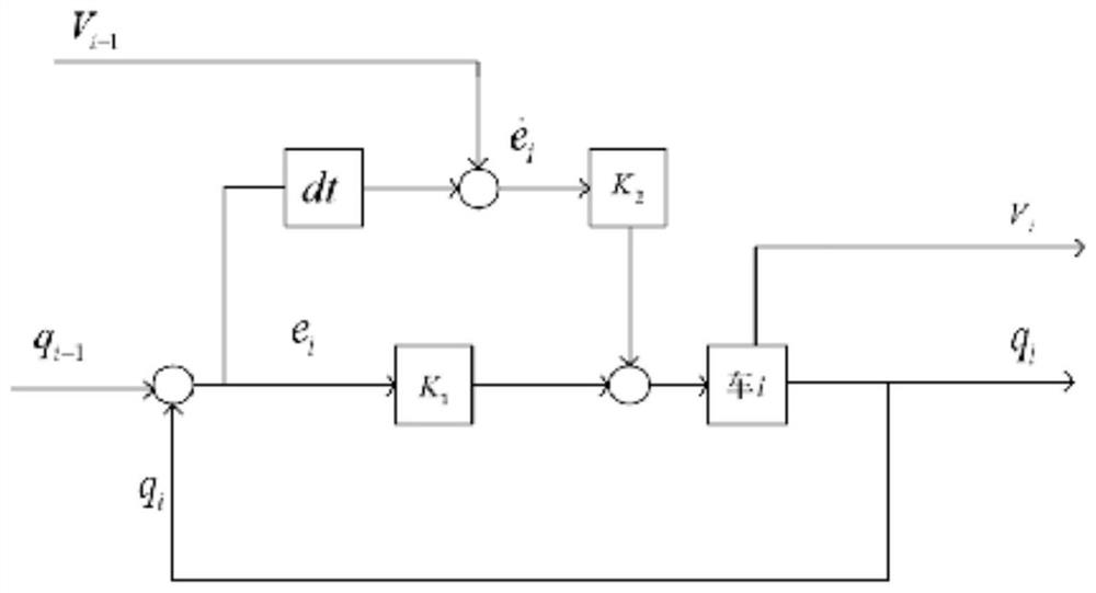 The Control Method of the Optimal Vehicle Distance for Collision Avoidance