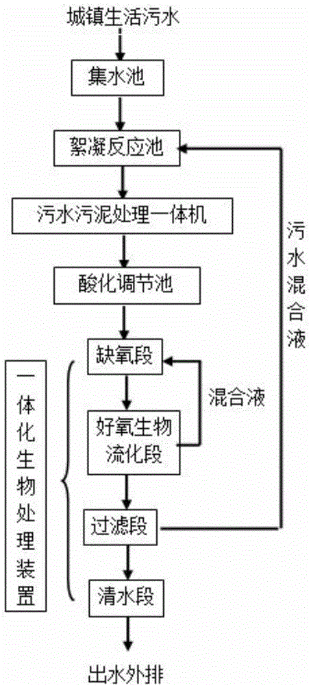 Sewage treatment method and sewage treatment system