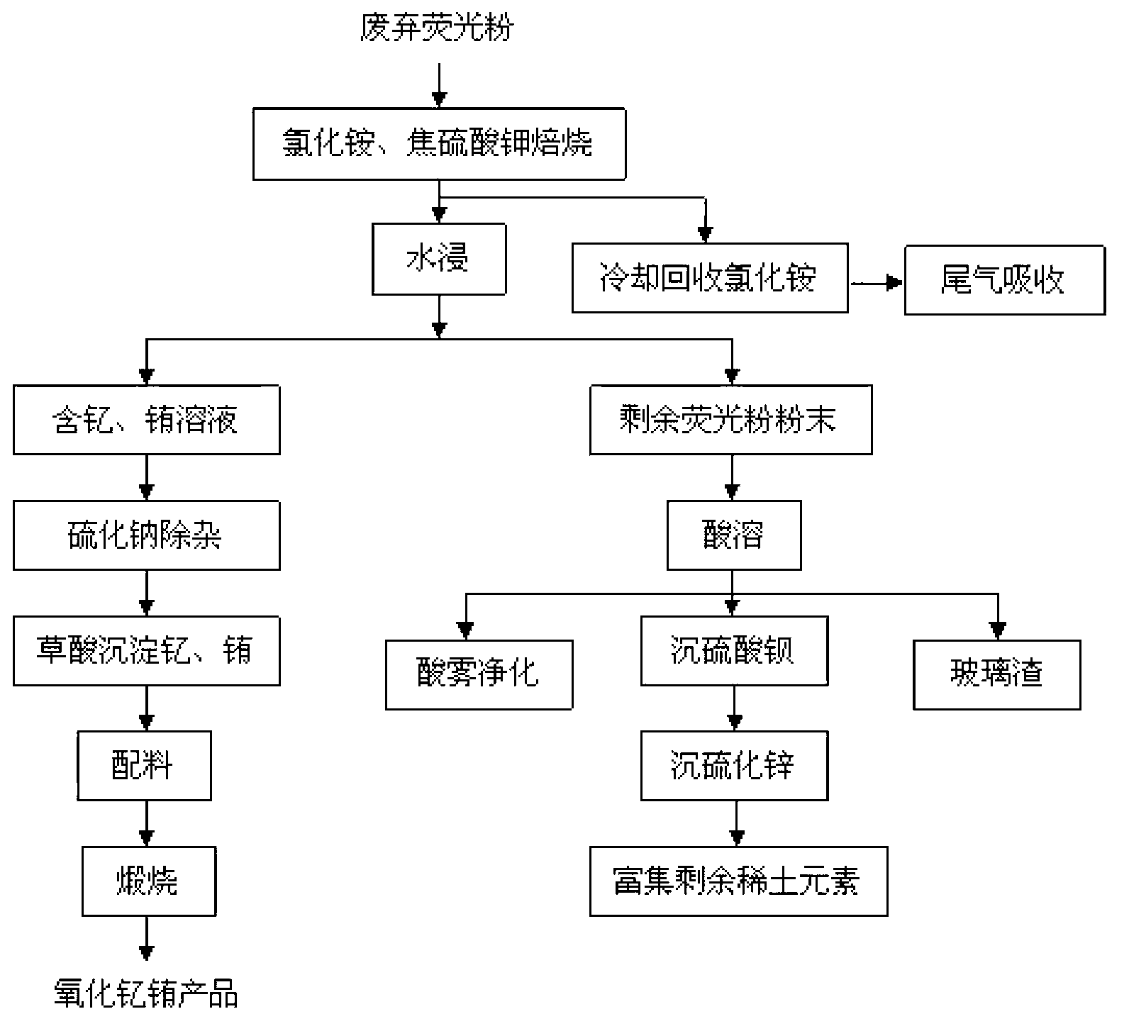 Method for recovering yttrium and europium in waste fluorescent powder to prepare yttrium europium oxide