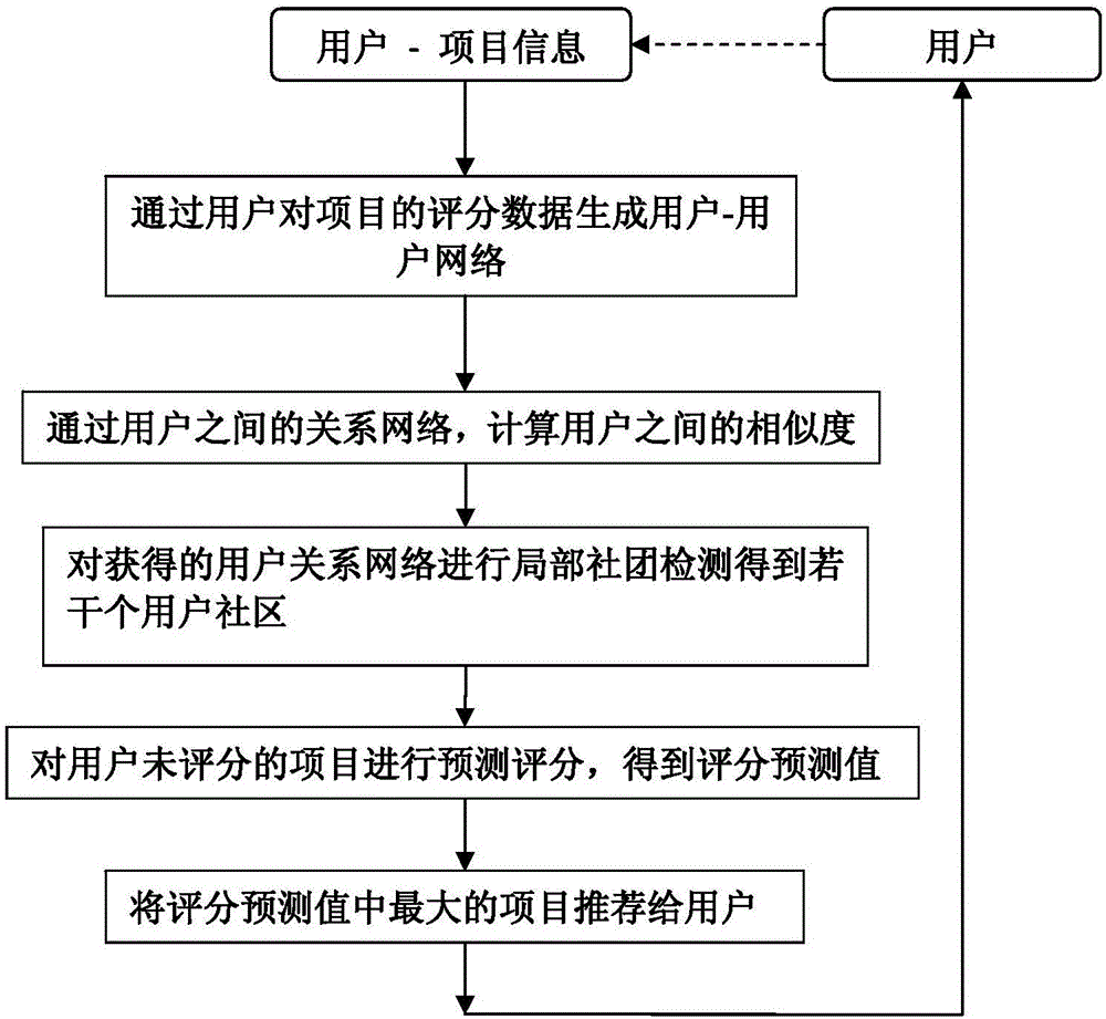 Discrete particle swarm optimization based local community detection collaborative filtering recommendation method