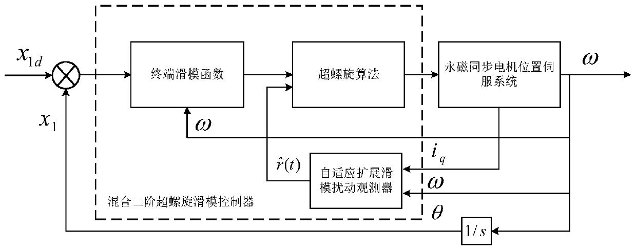 Servosystem position tracking control method based on hybrid sliding mode control