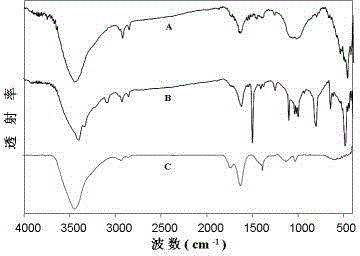 Novel electrode material, preparation method and detection of p-nitrophenol by modified electrode