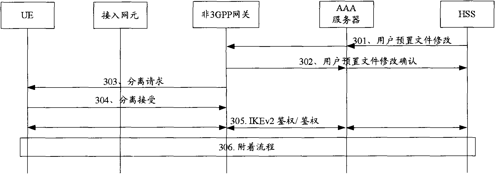 Information processing method for closed subscriber group, access control method, system and device