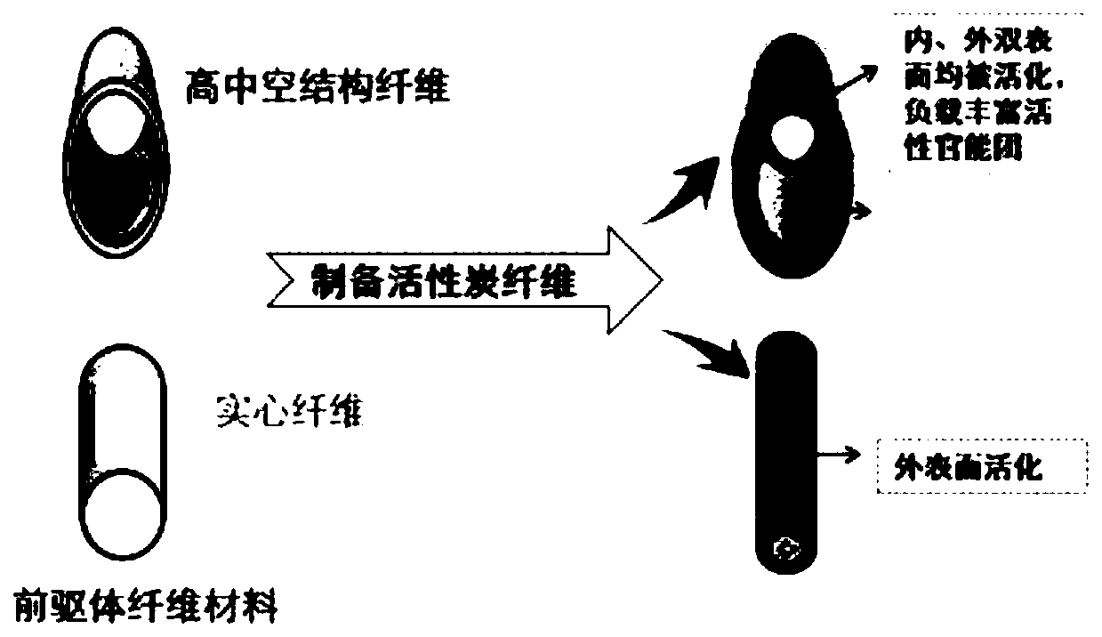 Hollow structure biomass activated carbon fiber and preparation method thereof